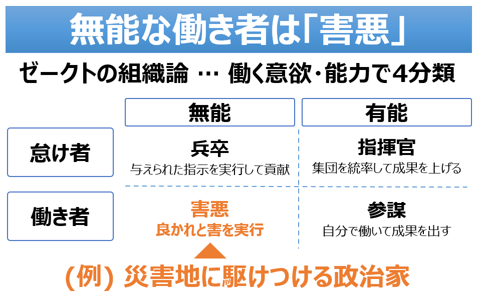 ゼークトの組織論の図