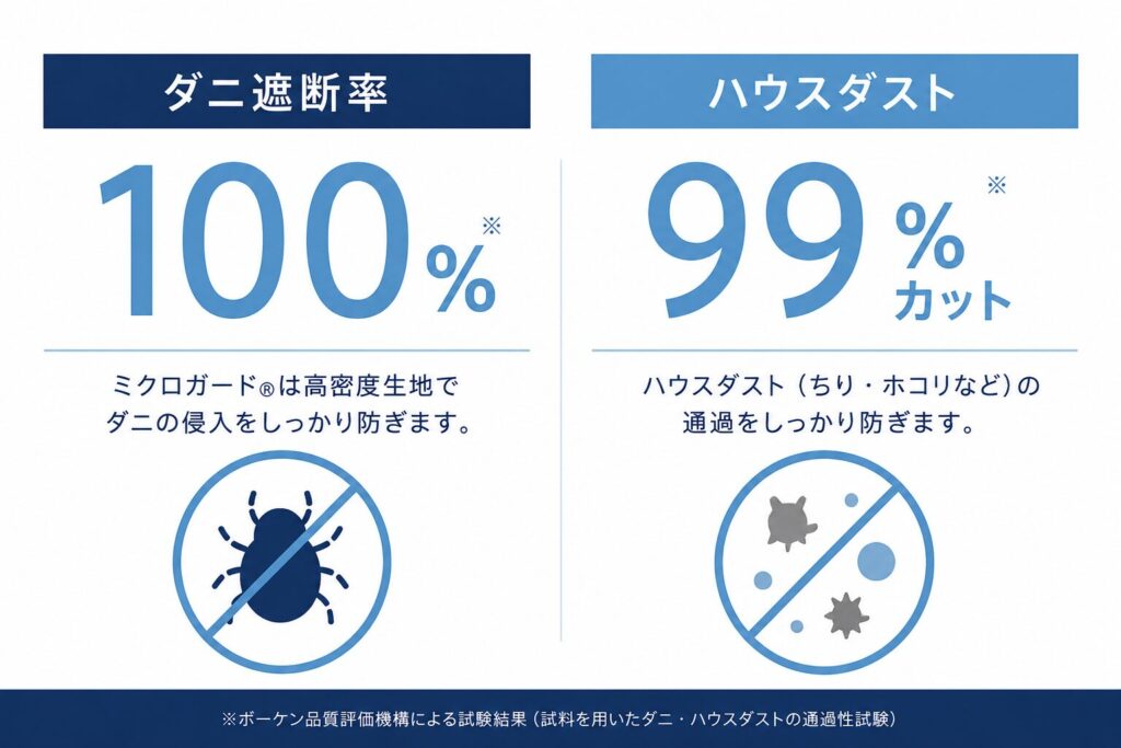 ダニ遮断率100%, ハウスダスト99%カットのイメージ図