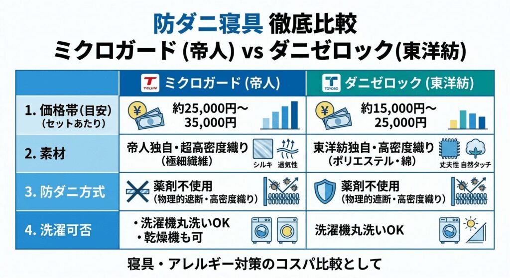 ミクロガード、ダニゼロックの比較